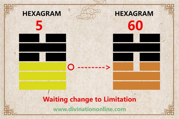 IChing Hexagram 5 meaning: Waiting (Nourishment)3