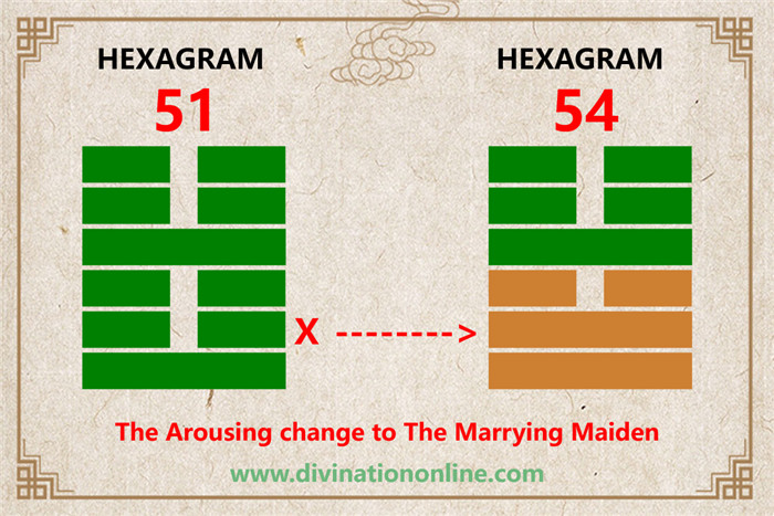 Iching 51 meaning explained: The Arousing (Shock, Thunder)2