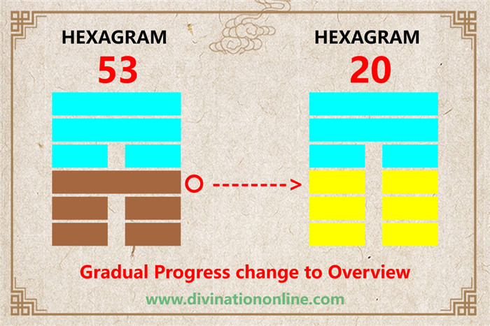 Iching 53 meaning explained: Development (Gradual Progress)3