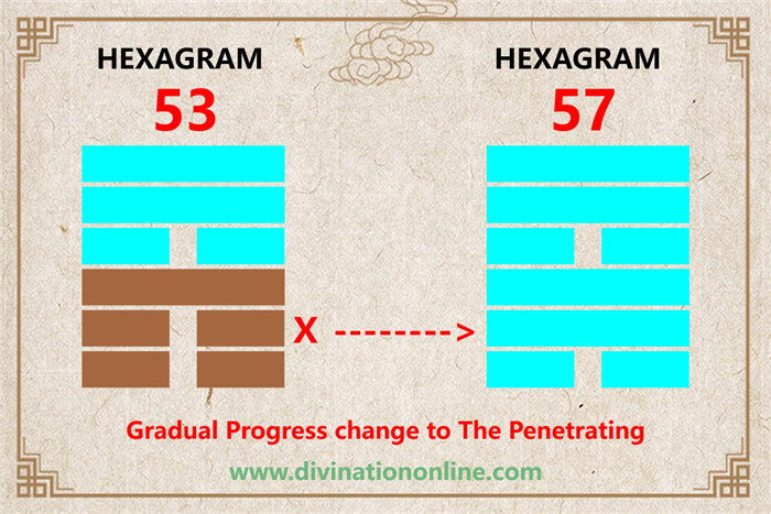 Iching 53 meaning explained: Development (Gradual Progress)2