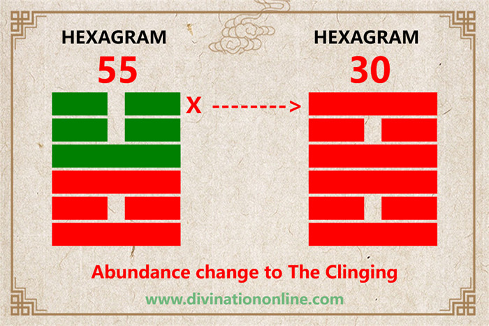 IChing hexagram 55 divination:  Abundance (Fullness) explained6