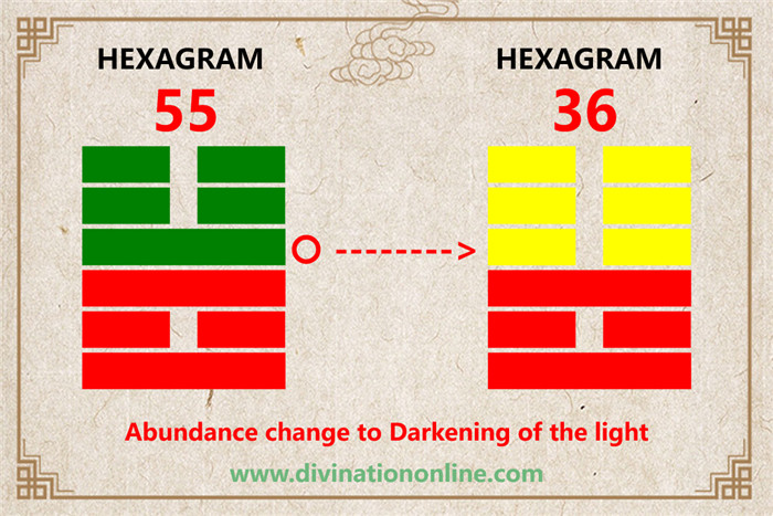 IChing hexagram 55 divination:  Abundance (Fullness) explained4