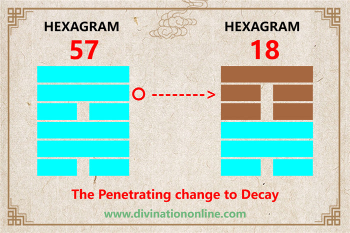 Iching 57 meaning explained: The Gentle (The Penetrating, Wind)5