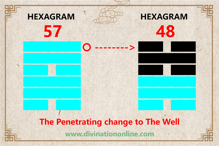 Iching 57 meaning explained: The Gentle (The Penetrating, Wind)6