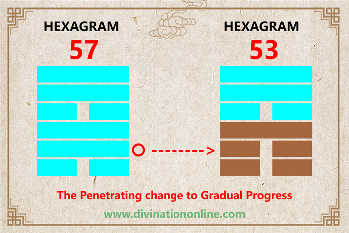 Iching 57 meaning explained: The Gentle (The Penetrating, Wind)2