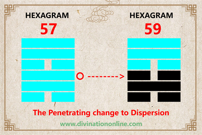 Iching 57 meaning explained: The Gentle (The Penetrating, Wind)3