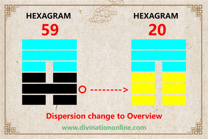 IChing hexagram 59 divination: Dispersion (Dissolution) explained2