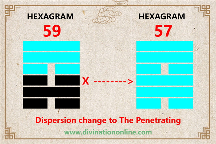 IChing hexagram 59 divination: Dispersion (Dissolution) explained3