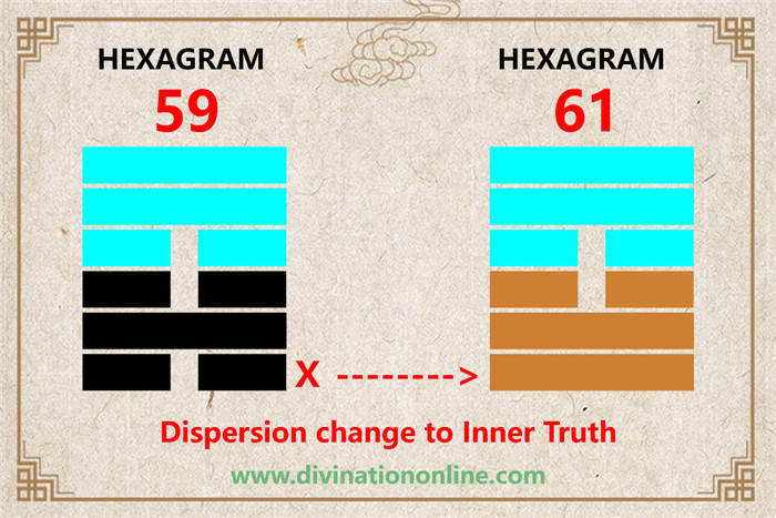 IChing hexagram 59 divination: Dispersion (Dissolution) explained1