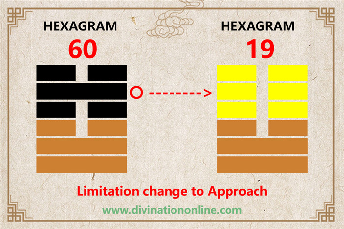 IChing Hexagram 60 Limitation:Meaning and Interpretation5