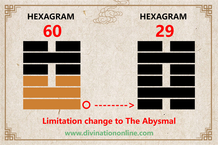 IChing Hexagram 60 Limitation:Meaning and Interpretation1