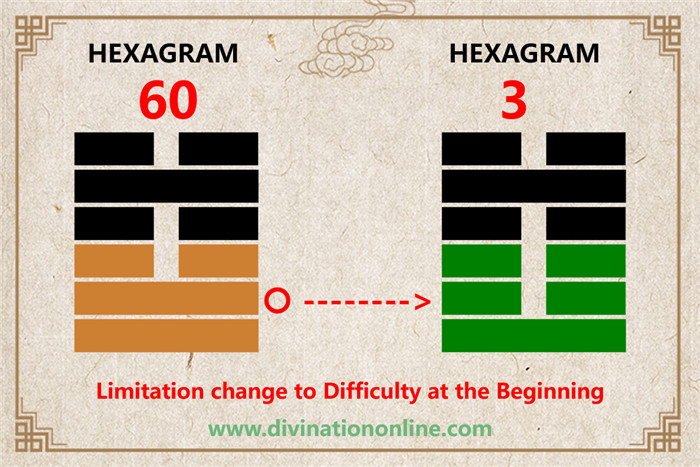 IChing Hexagram 60 Limitation:Meaning and Interpretation2