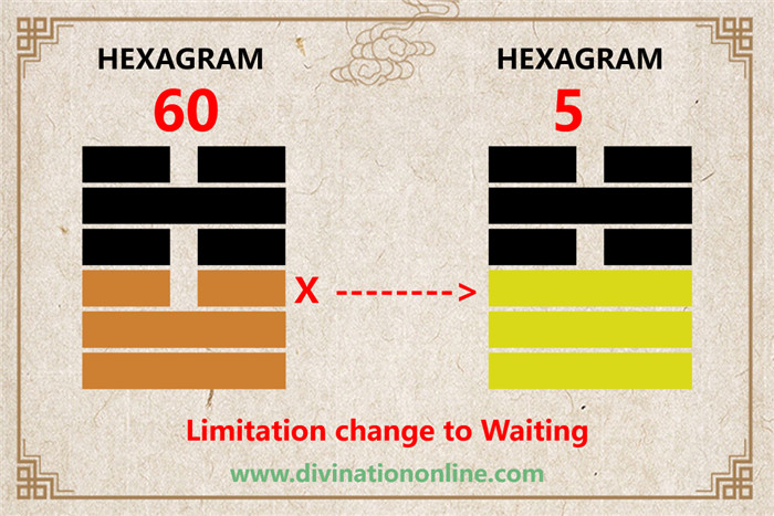 IChing Hexagram 60 Limitation:Meaning and Interpretation3