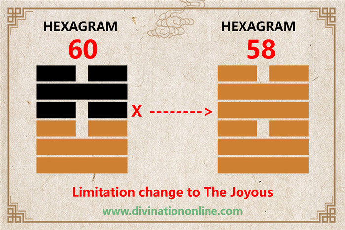 IChing Hexagram 60 Limitation:Meaning and Interpretation4