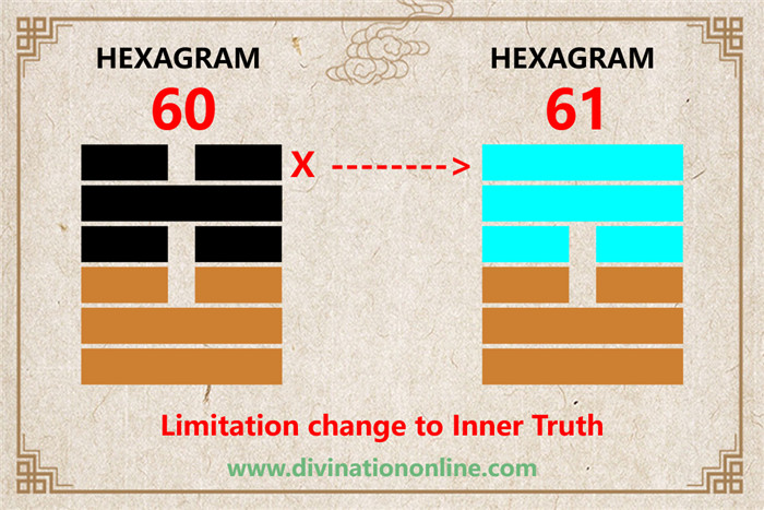 IChing Hexagram 60 Limitation:Meaning and Interpretation6