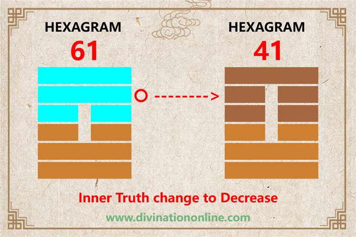 IChing Hexagram Meanings:Hexagram 61 – Inner Truth explained5