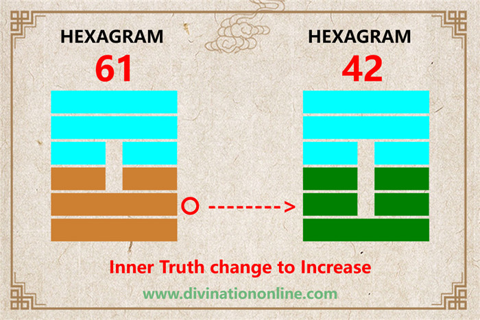 IChing Hexagram Meanings:Hexagram 61 – Inner Truth explained2