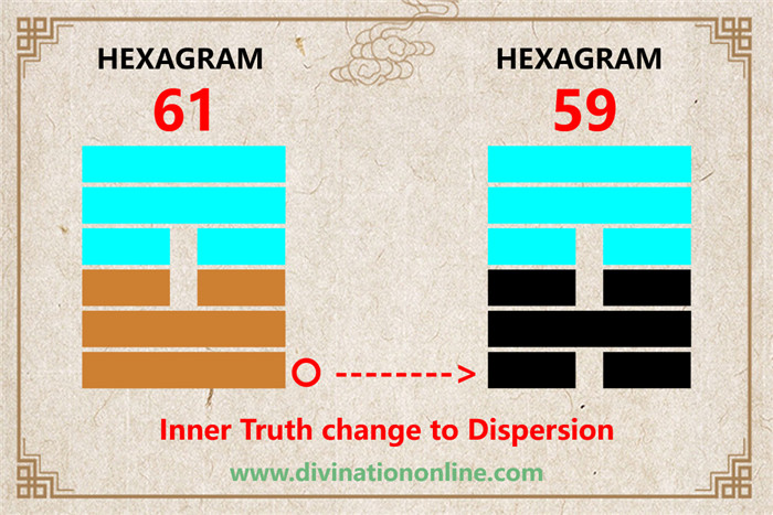 IChing Hexagram Meanings:Hexagram 61 – Inner Truth explained1