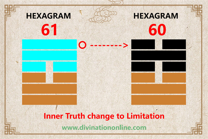 IChing Hexagram Meanings:Hexagram 61 – Inner Truth explained6