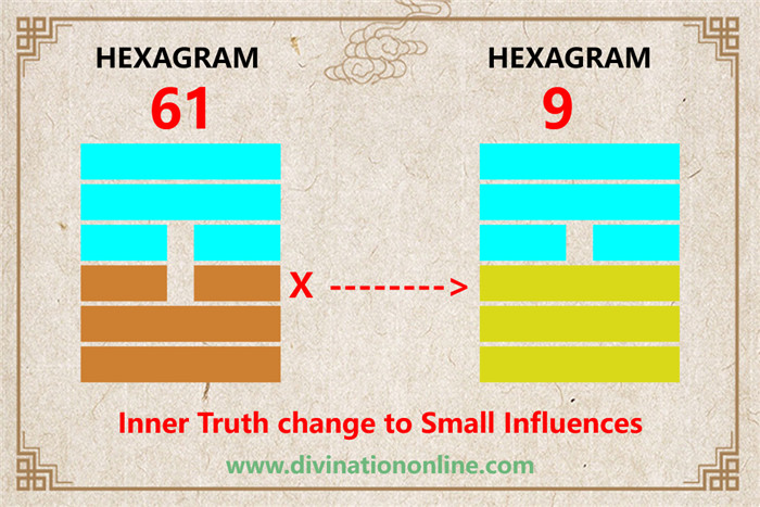 IChing Hexagram Meanings:Hexagram 61 – Inner Truth explained3