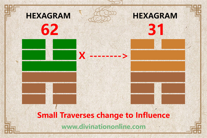 IChing Hexagram 62 meaning: Preponderance of the Small5