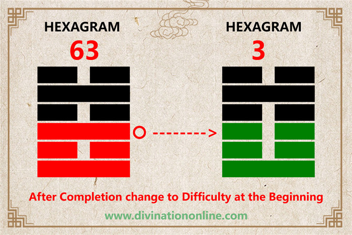 IChing hexagram 63: After Completion -Meaning and Interpretation3