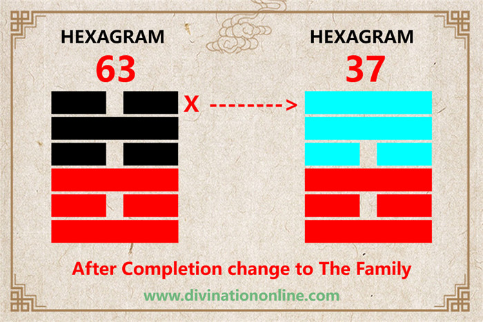 IChing hexagram 63: After Completion -Meaning and Interpretation6