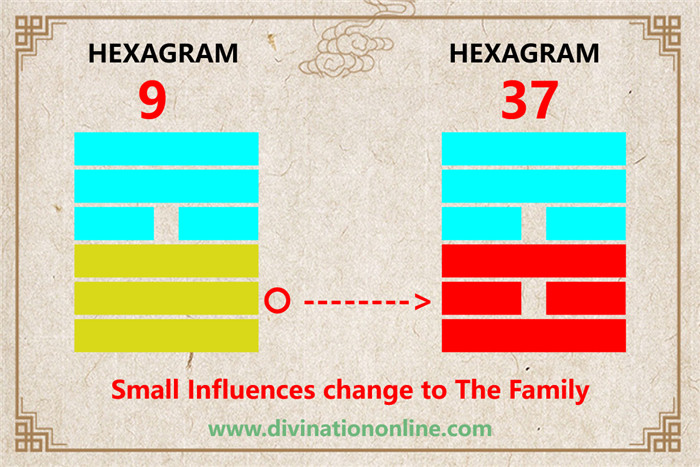 IChing hexagram 9 explained: The Taming Power of the Small2