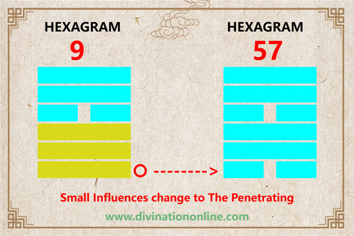 IChing hexagram 9 explained: The Taming Power of the Small1