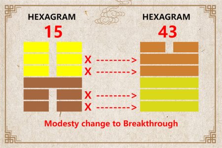 I Ching hexagram 15 to 43 meaning and explained