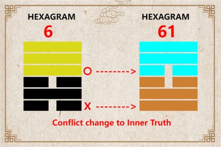 I Ching hexagram 6 to 61 meaning and explained