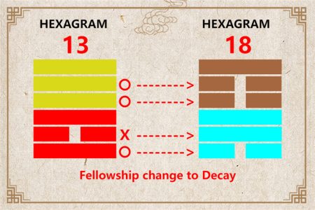 I Ching hexagram 13 to 18 meaning and explained