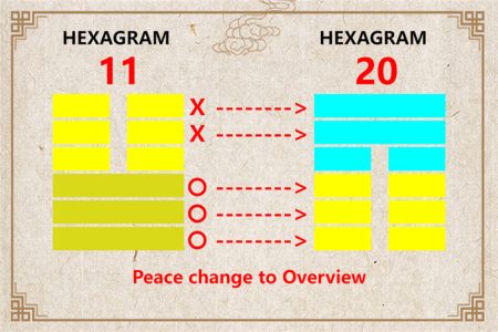 I Ching hexagram 11 to 20 meaning and explained