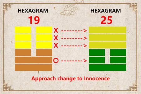 I Ching hexagram 19 to 25 meaning and explained