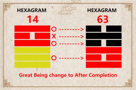 I Ching hexagram 14 to 63 meaning and explained