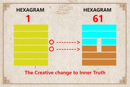 I Ching hexagram 1 to 61 meaning and explained