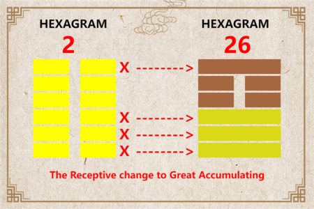 I Ching hexagram 2 to 26 meaning and explained