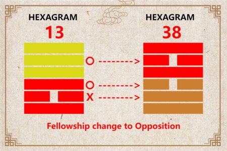 I Ching hexagram 13 to 38 meaning and explained