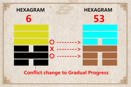 I Ching hexagram 6 to 53 meaning and explained