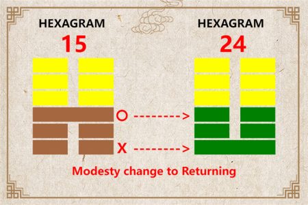 I Ching hexagram 15 to 24 meaning and explained