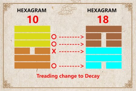 I Ching hexagram 10 to 18 meaning and explained