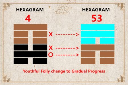 I Ching hexagram 4 to 53 meaning and explained