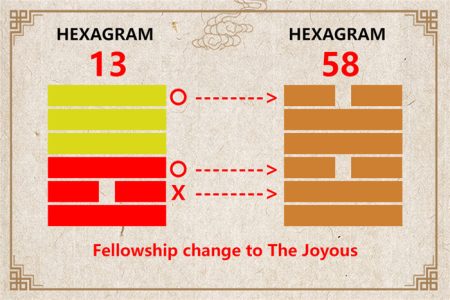 I Ching hexagram 13 to 58 meaning and explained