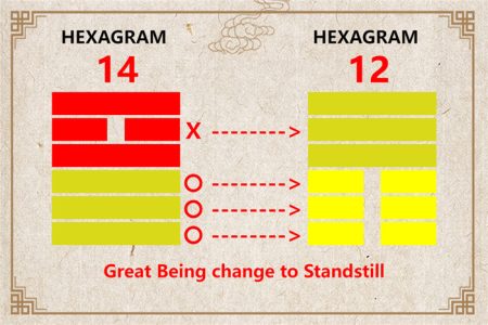 I Ching hexagram 14 to 12 meaning and explained