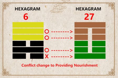 I Ching hexagram 6 to 27 meaning and explained