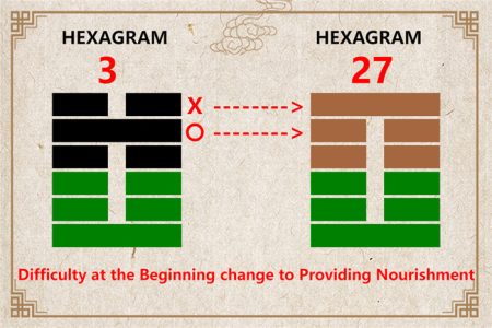 I Ching hexagram 3 to 27 meaning and explained