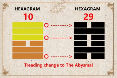 I Ching hexagram 10 to 29 meaning and explained