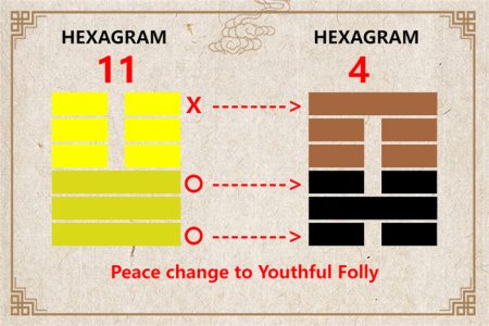 I Ching hexagram 11 to 4 meaning and explained