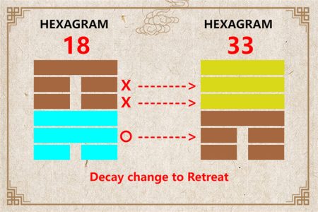 I Ching hexagram 18 to 33 meaning and explained