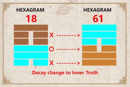 I Ching hexagram 18 to 61 meaning and explained